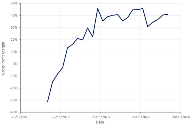 Twist Gross Profit Margin