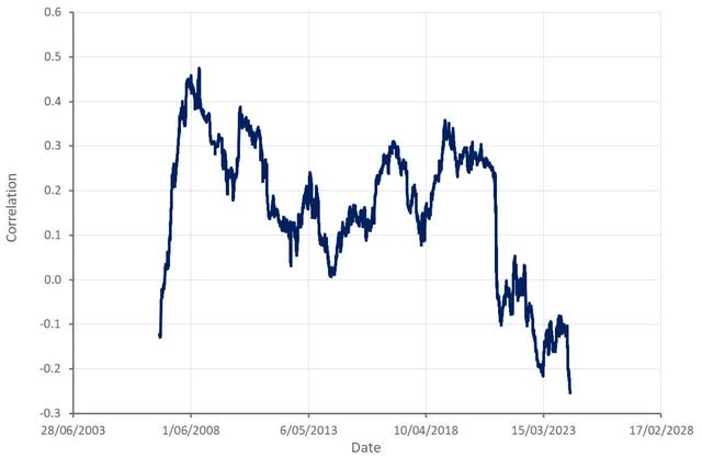 XBI and Treasury Yield Correlation