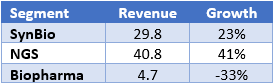 Twist Revenue by Segment