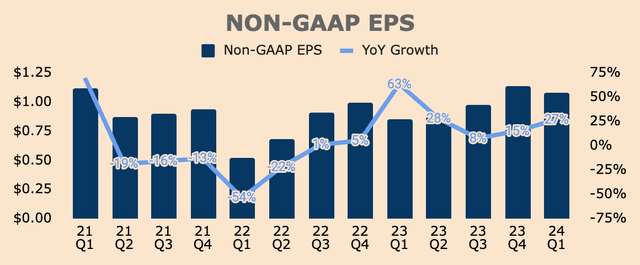 PayPal Non-GAAP EPS