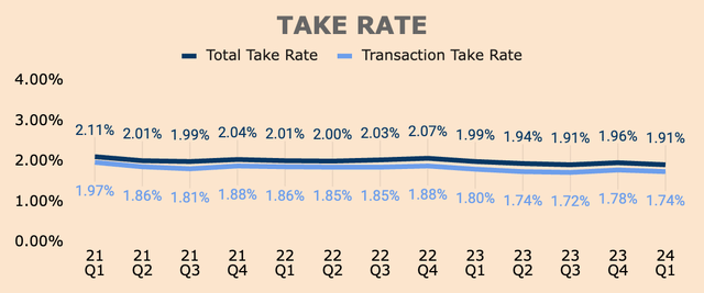 PayPal Take Rate