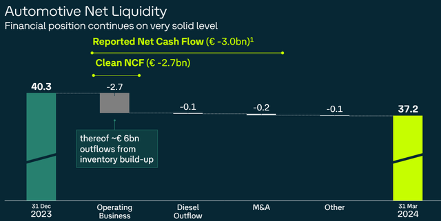 VW liquidity