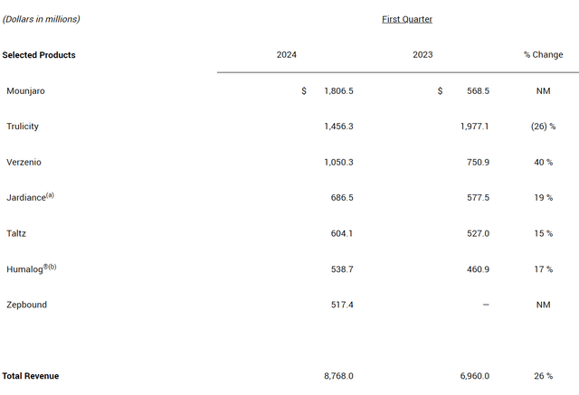 Eli Lilly Q1 revenue segments