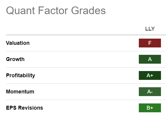 LLY Quant Grades