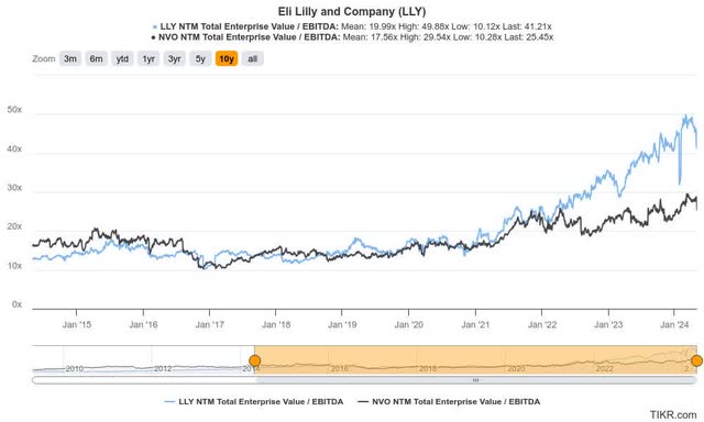 LLY Vs. NVO forward adjusted EBITDA multiples