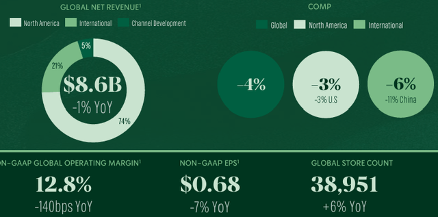 SBUX Q2 results