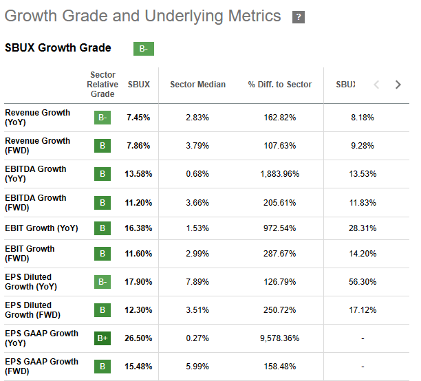 Starbucks' growth