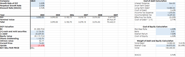 SBUX valuation