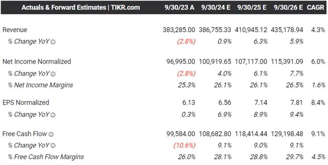 The Consensus Forward Estimates