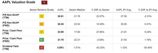 AAPL Valuations