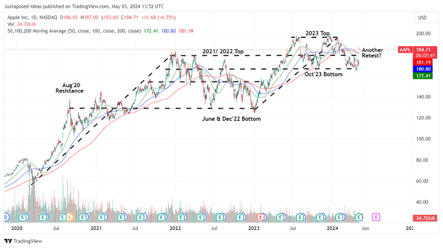 AAPL 4Y Stock Price