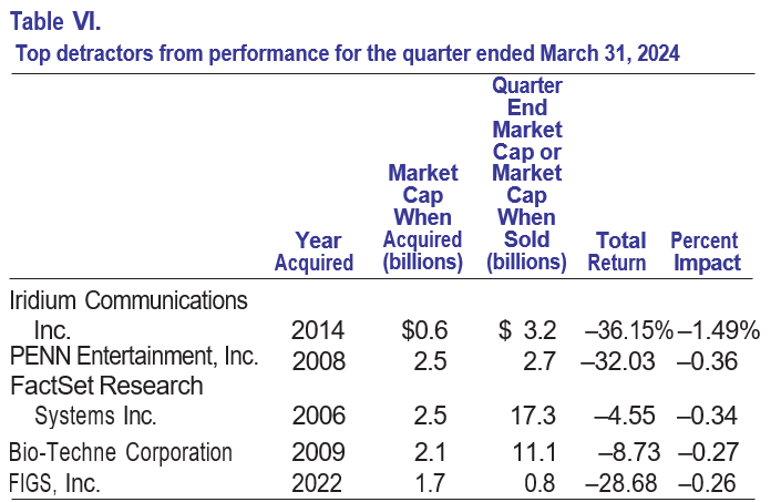 Baron Growth Fund Q1 2024 Shareholder Letter | Seeking Alpha