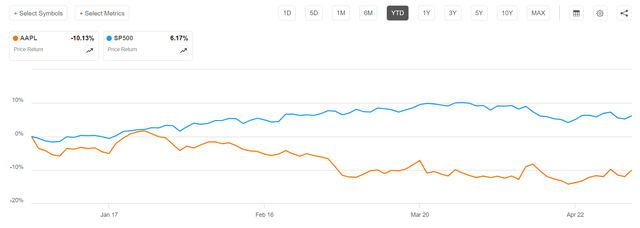 AAPL vs S&P 500 YTD performance