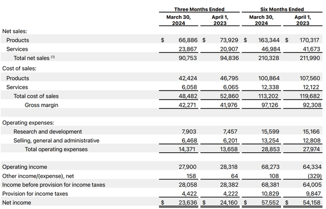 Apple Q2 FY 2024