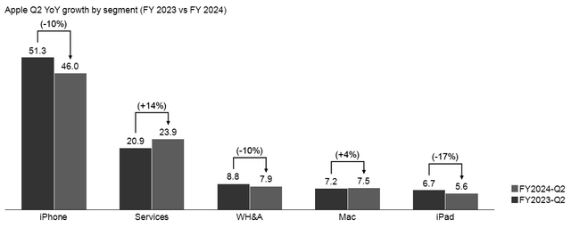 Apple growth YoY by segment Q2 FY 2024