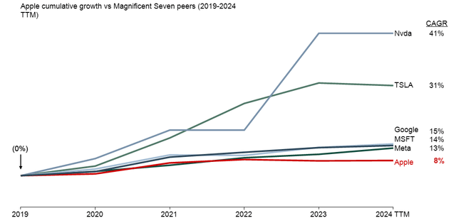 Apple cumulative growth over time