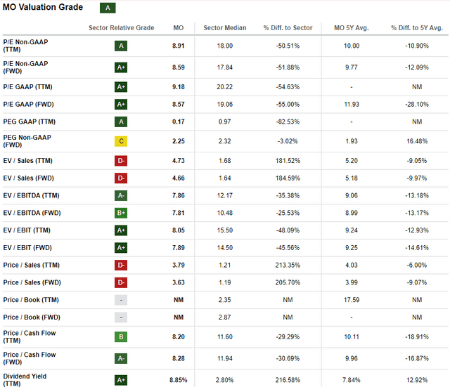 MO valuation ratios