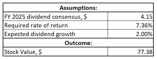 MO's DDM valuation