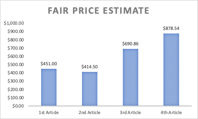 Fair price Estimates Evolution