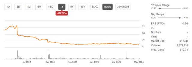 NVCR Price Trend