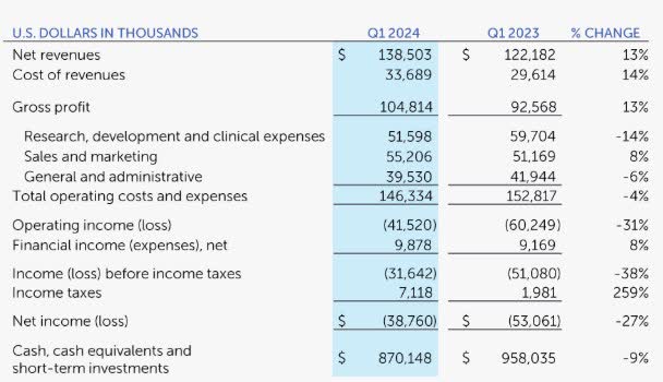 Q1 2024 Financials