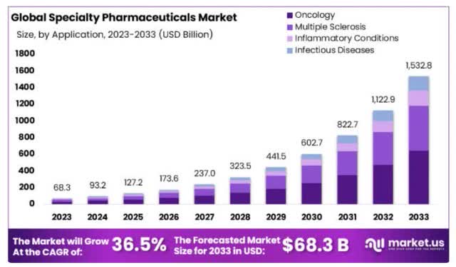 Specialty Medical CAGR