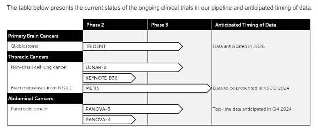Clinical Trial Pipeline