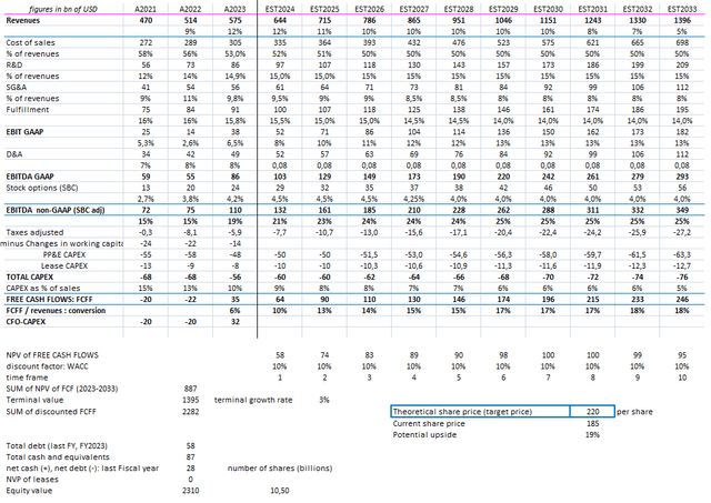 source: company data, own estimates