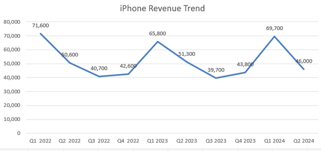 Apple iPhone rev growth