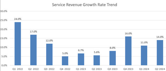 Apple service rev growth rate