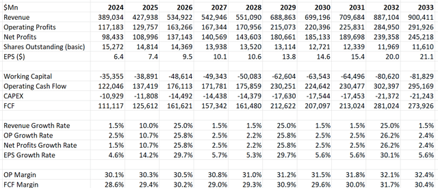 Apple DCF - Author's Calculations