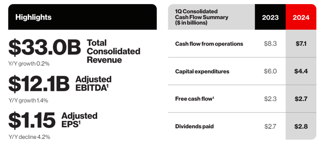 Verizon's Q1 snapshot