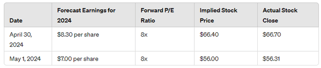 CVS Prior vs. Current P/E