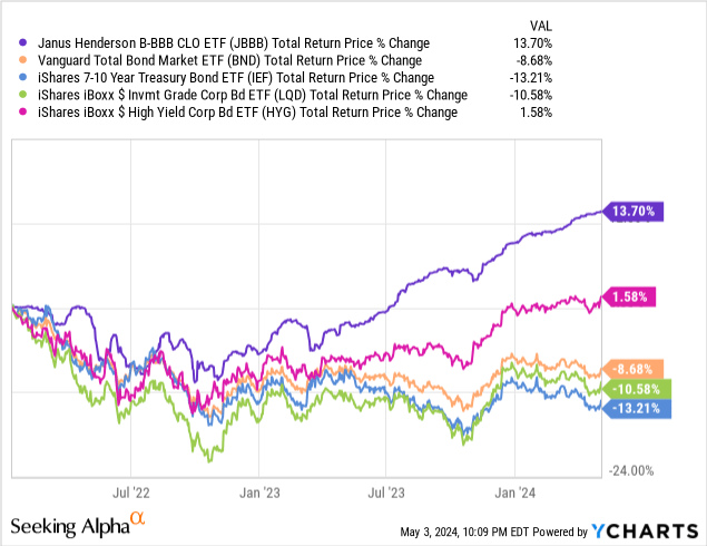 JBBB Vs. CLOZ: Which High-Yield CLO ETF Is Best For Income Investors ...