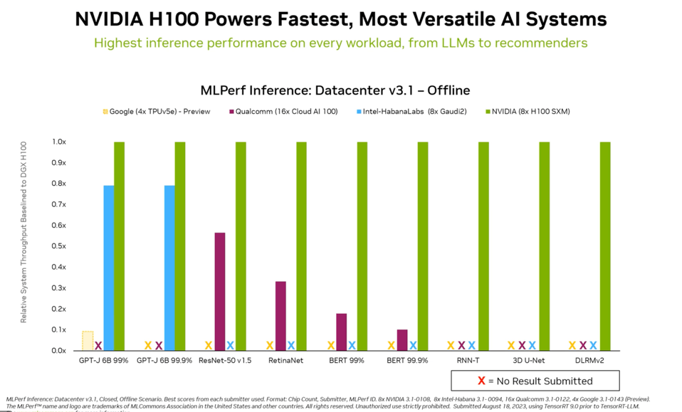 Note that NVIDIA continues to be the only company that runs all the MLPerf benchmarks.