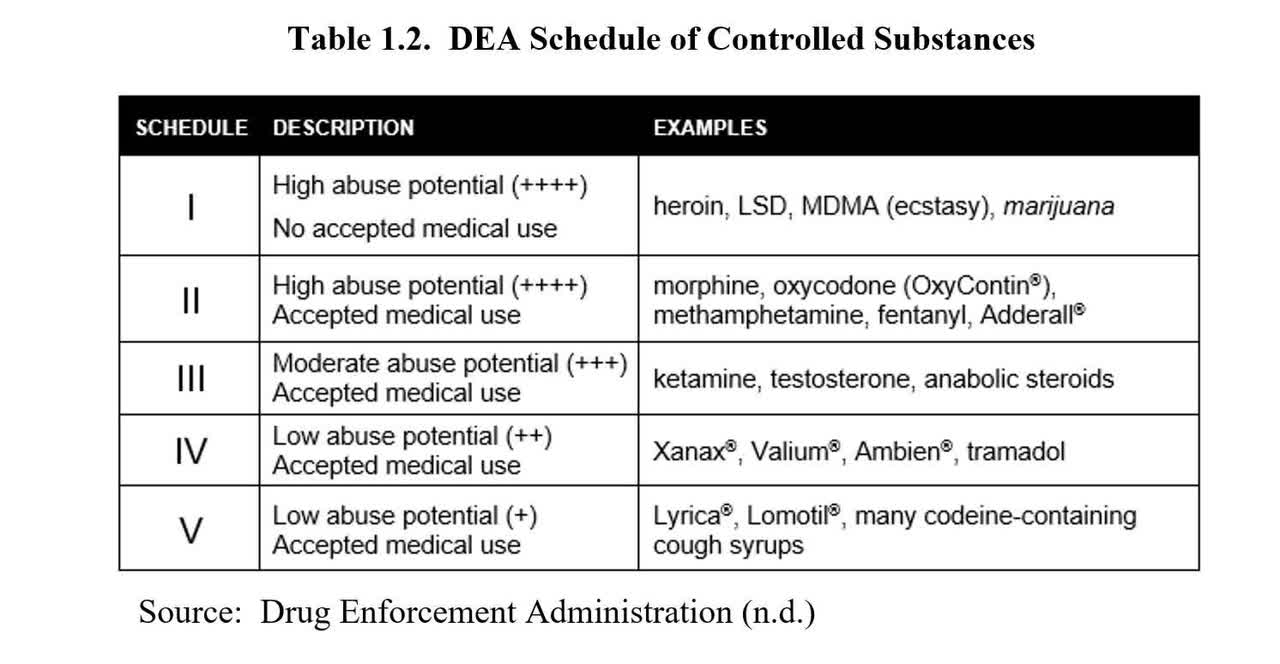 DEA Drug Schedule