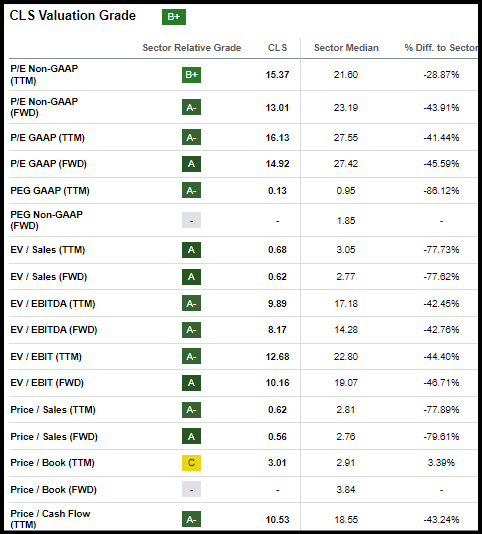 CLS Valuation Grade