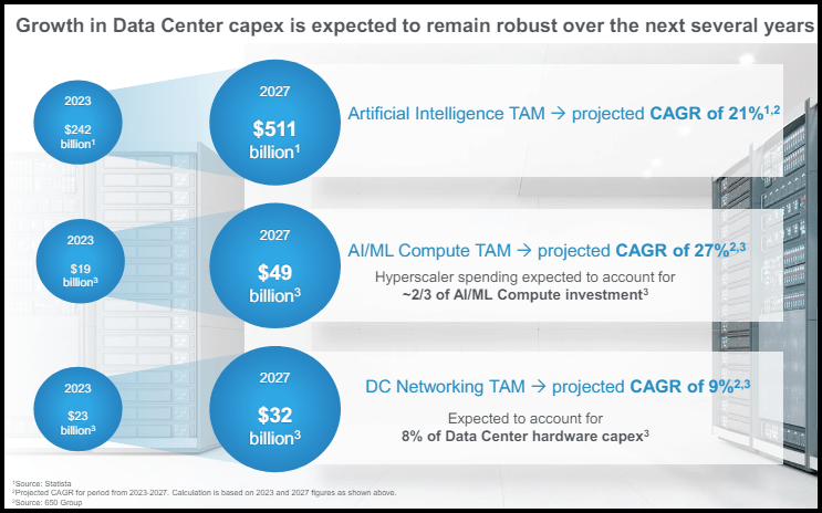 Global Data Center Capex Growth 2023-2027