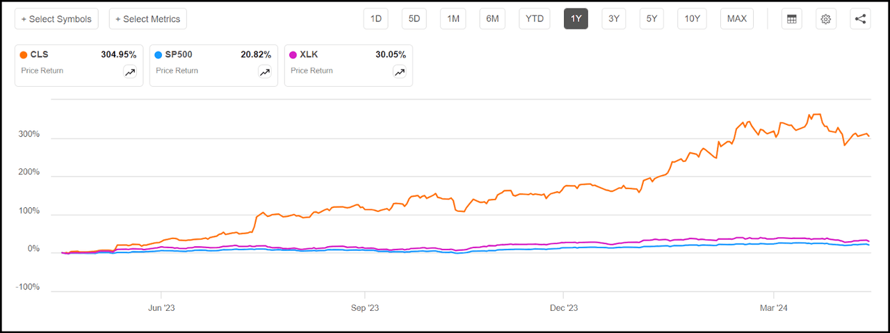 CLS 1Y Price Performance