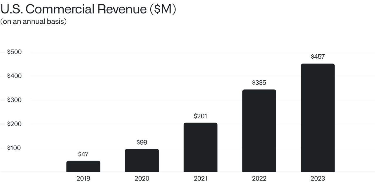 US Commercial Revenue, PLTR