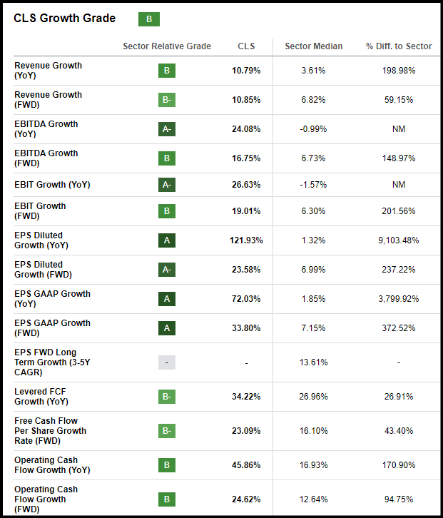 CLS Growth Grade