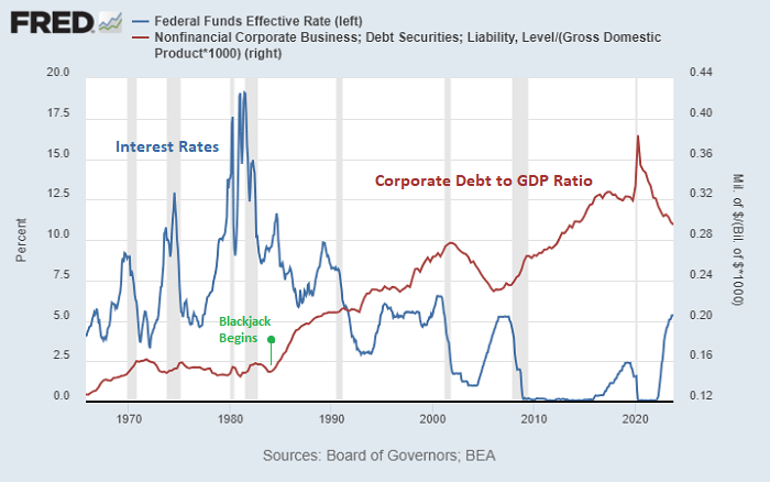 Corporate Debt and Interest Rates