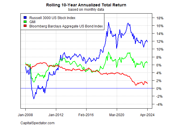 Rolling 10-year annualized total returns of Russell 3000, GMI and US Bond Index