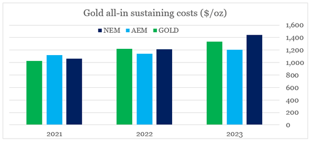 Newmont, Agnico Eagle Mines, Barrick Gold ISC