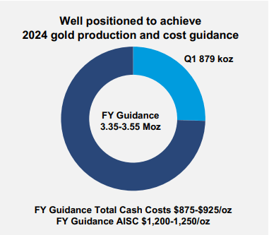 Agnico Eagle Mines 2024 AISC