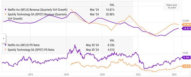 Comparison of PS ratio and YoY revenue growth of Netflix and Spotify.