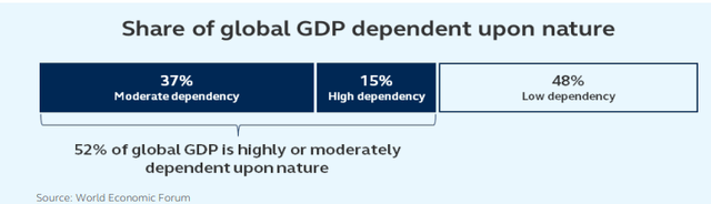Chart showing share of global GDP dependent upon nature
