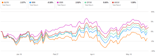 SLYV vs. competitors this year so far