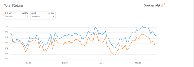 SLYV vs. IJR, performance so far this year