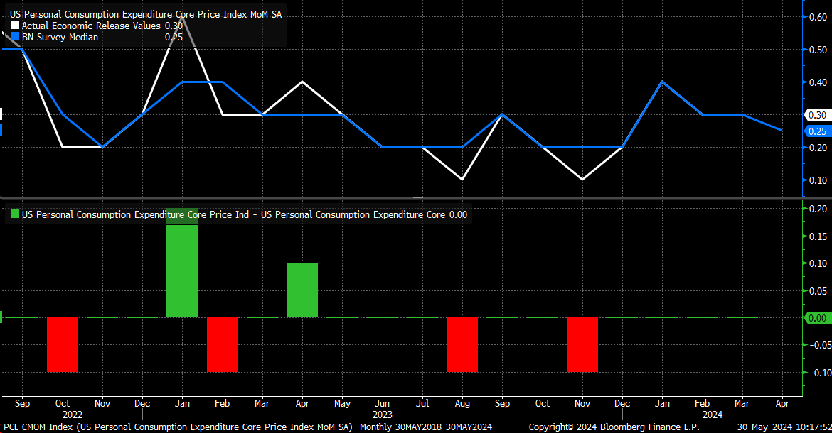 The Markets Are Bracing For The April PCE Report Seeking Alpha